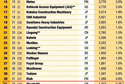yl6809永利全球工程机械制造商50强位列31 实现较大幅度上升